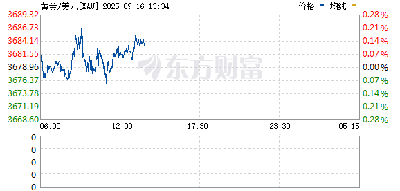 配资炒股官方网 现货黄金短线上扬8美元 向上触及3660美元/盎司
