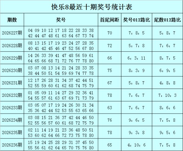 10倍杠杆配资 237期孙山望快乐8预测奖号：012路比分析